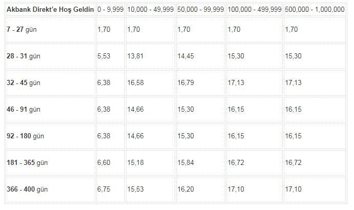 AKBANK vadeli mevduat hesabı faizi ne kadar?