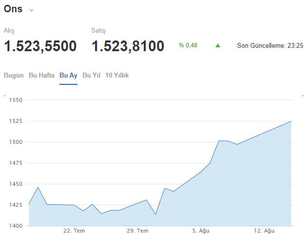 Altın fiyatları yükselişini sürdürecek mi? Altın alınır mı?