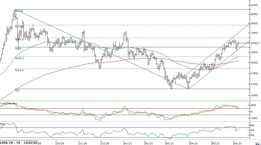 Altın Yeni Bir Golden Cross Hareketi Başlattı! Yeni Rekor Bekleniyor Dikkat!