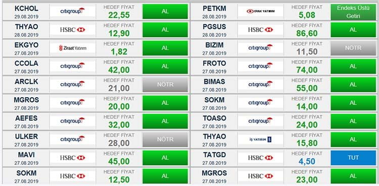 Aracı Kurumların Al Önerisinde Bulunduğu Hisse Senetleri (Güncel Tüm Liste)