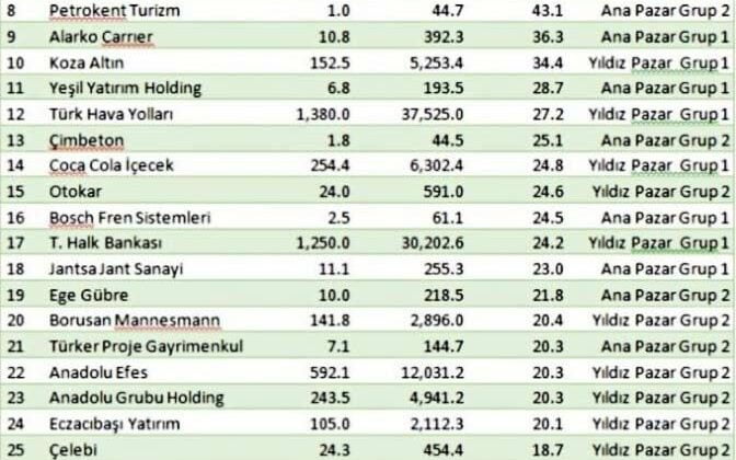 Bedelsiz (Bölünme) Verme Potansiyeli Yüksek Hisseler 2020