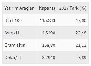Borsa İstanbul Son 5 Yılın En Hızlı Yükselişine İmza Attı