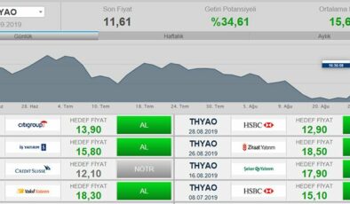 Citi Group, Türk Hava Yolları (THYAO) Hissesi İçin Al Önerisinde Bulundu