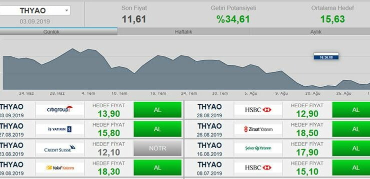 Citi Group, Türk Hava Yolları (THYAO) Hissesi İçin Al Önerisinde Bulundu