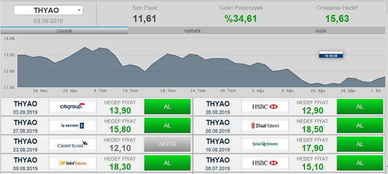 Citi Group, Türk Hava Yolları (THYAO) Hissesi İçin Al Önerisinde Bulundu