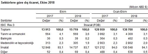 Dış Ticaret İstatistikleri Açıklandı! İhracat Rakamlarında Büyük Artış