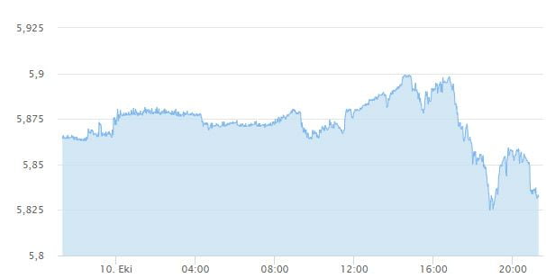 Dolar 5.90 Seviyesini Gördü Güçlü Satış Yedi (İşte Yeni Hedefi)