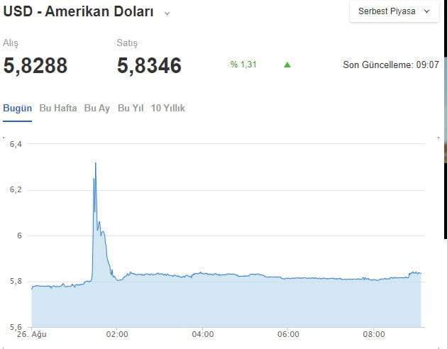 Dolar 6.40 Seviyesine Aniden Neden Zıpladı? (Yükselişin Sebebi Ne)