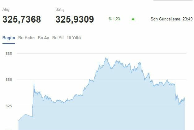 Dolar ve Altın Bu Haber Sonrası Hızlıca Düştü! Peki Neden?