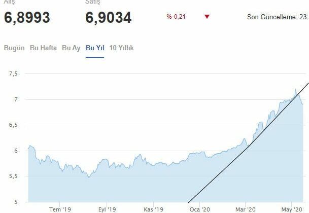 Dolar Yükseliş Kanalını Aşağı Kırdı! Çok Uzun Vadeli Düşüş Başladı!