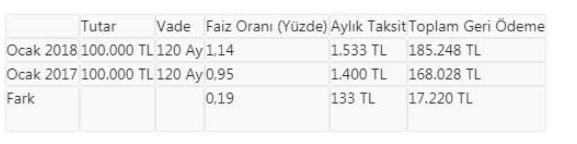 Ev Sahibi Olmak İsteyenlere Üzücü Haber! Konut Kredi Maliyetleri Arttı