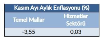 Finans Analiz… Kasım Ayı Enflasyon Rakamlarına Genel Bakış