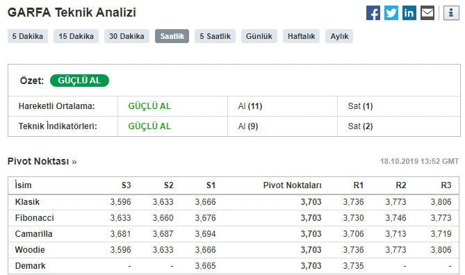Garanti Factoring (GARFA) Güçlü Bilanço Beklentisi İle Yükselişini Sürdürüyor
