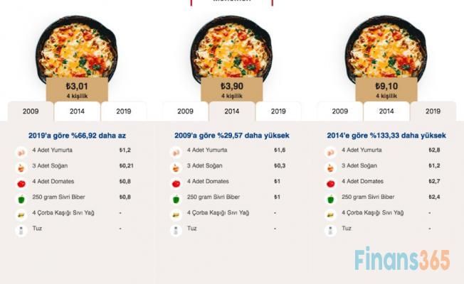 Gıda enflasyonunu BBC Türkçe açıkladı: 2009’da 9 TL’ye yapılan yemek 28 TL’ye yapılıyor!