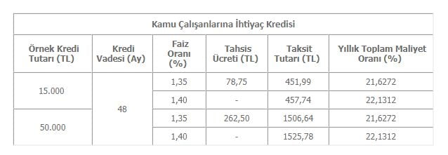 Kamu Çalışanlarına En Uygun Kredi Veren Bankalar Hangileri?
