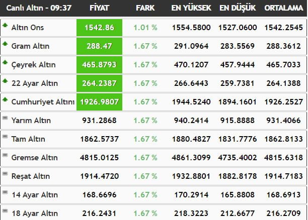 Kapalıçarşı Altın Fiyatları (Çeyrek, Yarım, Tam, Gram Altın)