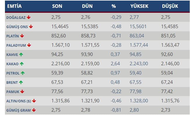 Petrol Fiyatlarında Beklenen Yükseliş Geldi!