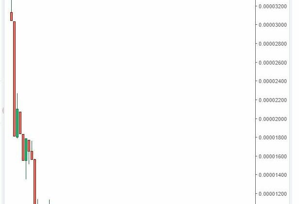 Shiba’da Inu (SHIB) Yakım Olacak mı? Ne Zaman Yükselişe Geçecek?