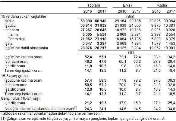 TÜİK 2017 Ekim Dönemi İşsizlik Oranlarını Açıkladı