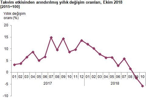 TÜİK: Sanayi Üretimi Ekim Ayında Azaldı
