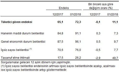 Tüketici Güven Endeksi Ocak Ayında Yüzde 11 Arttı