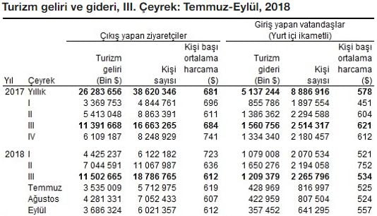 Turizm Gelir ve Gider Verileri Açıklandı