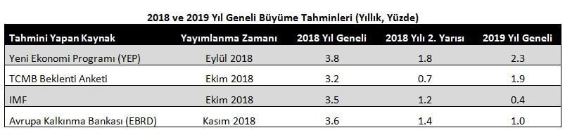 Türkiye Ekonomisi Resesyona Girdi mi?