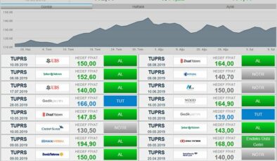 UBS, Tüpraş (TUPRS) Hissesi İçin Al Önerisinde Bulundu
