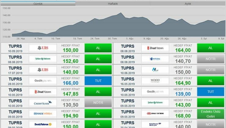 UBS, Tüpraş (TUPRS) Hissesi İçin Al Önerisinde Bulundu