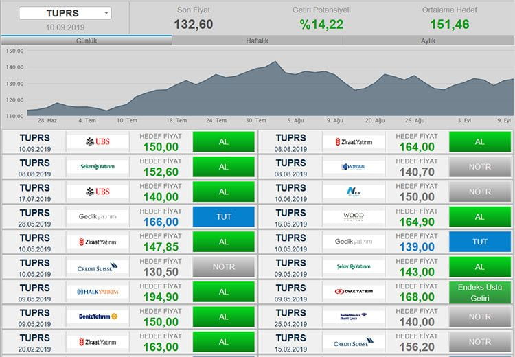 UBS, Tüpraş (TUPRS) Hissesi İçin Al Önerisinde Bulundu