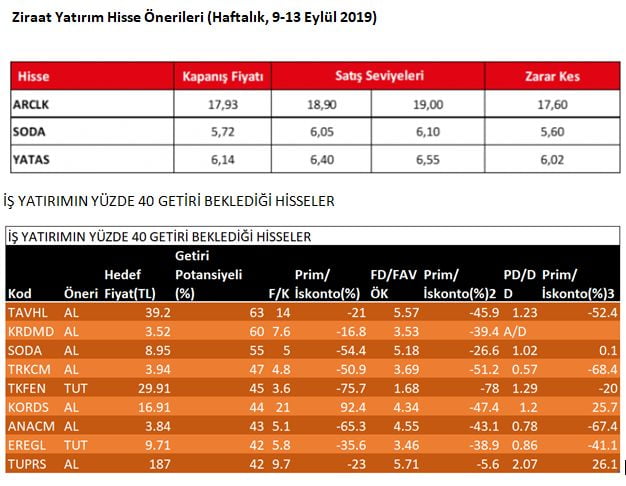 Üç Aracı Kurum Birden Soda Sanayii (SODA) Hissesi İçin Al Önerisinde Bulundu
