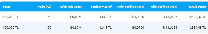 Yapı Kredi’den Konut ve Taşıt Kredisinde Faiz İndirimleri!