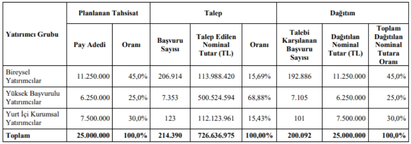 Aztek Halka Arz Sonuçları