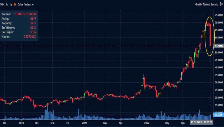 2023 yılında, bu sene hangi hisseler alınır? 2023 yılı hisse tahminleri yayınlandı: İşte yükselecek 10 hisse
