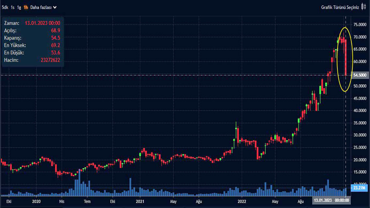 2023 yılında, bu sene hangi hisseler alınır? 2023 yılı hisse tahminleri yayınlandı: İşte yükselecek 10 hisse